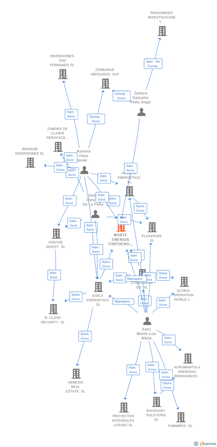 Vinculaciones societarias de NORTE ENERGIA TORTUERO SL