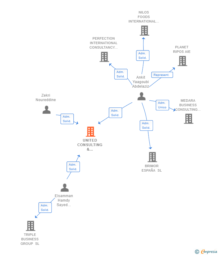 Vinculaciones societarias de UNITED CONSULTING & CONTRACTING SERVICES SL