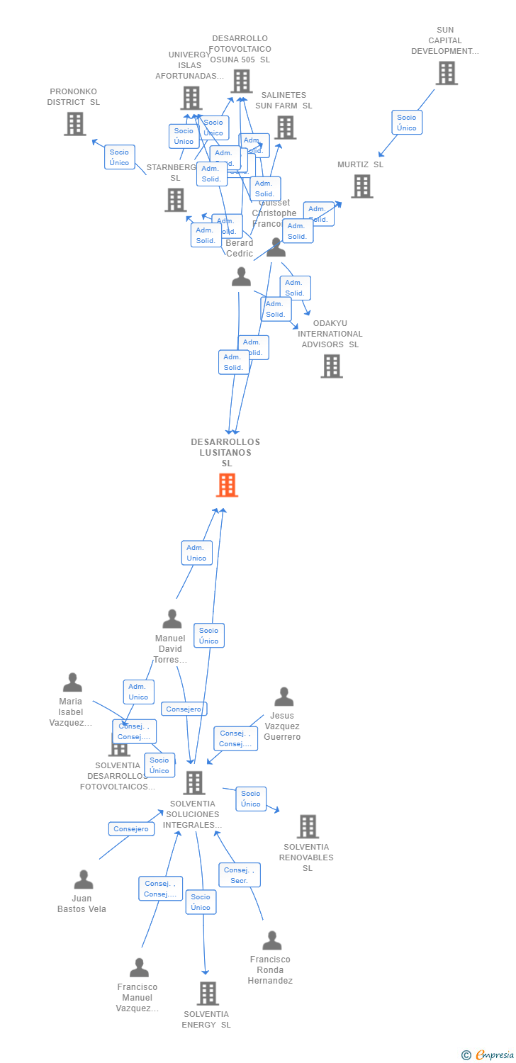 Vinculaciones societarias de DESARROLLOS LUSITANOS SL