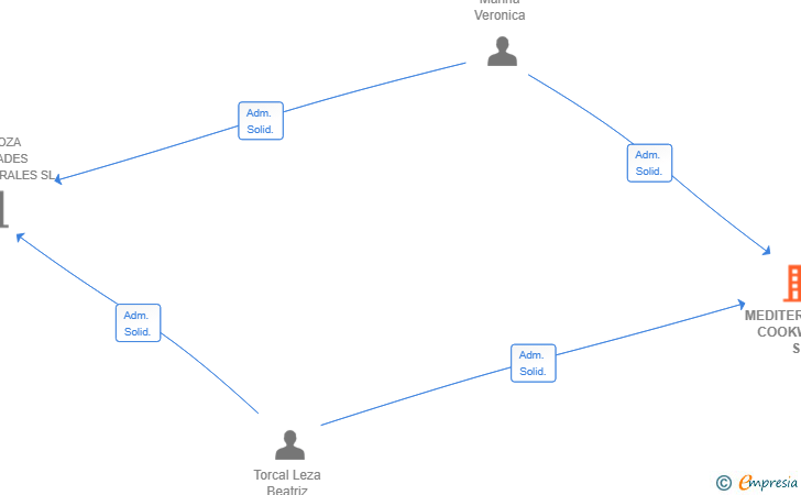 Vinculaciones societarias de MEDITERRANEA COOKWORK SL
