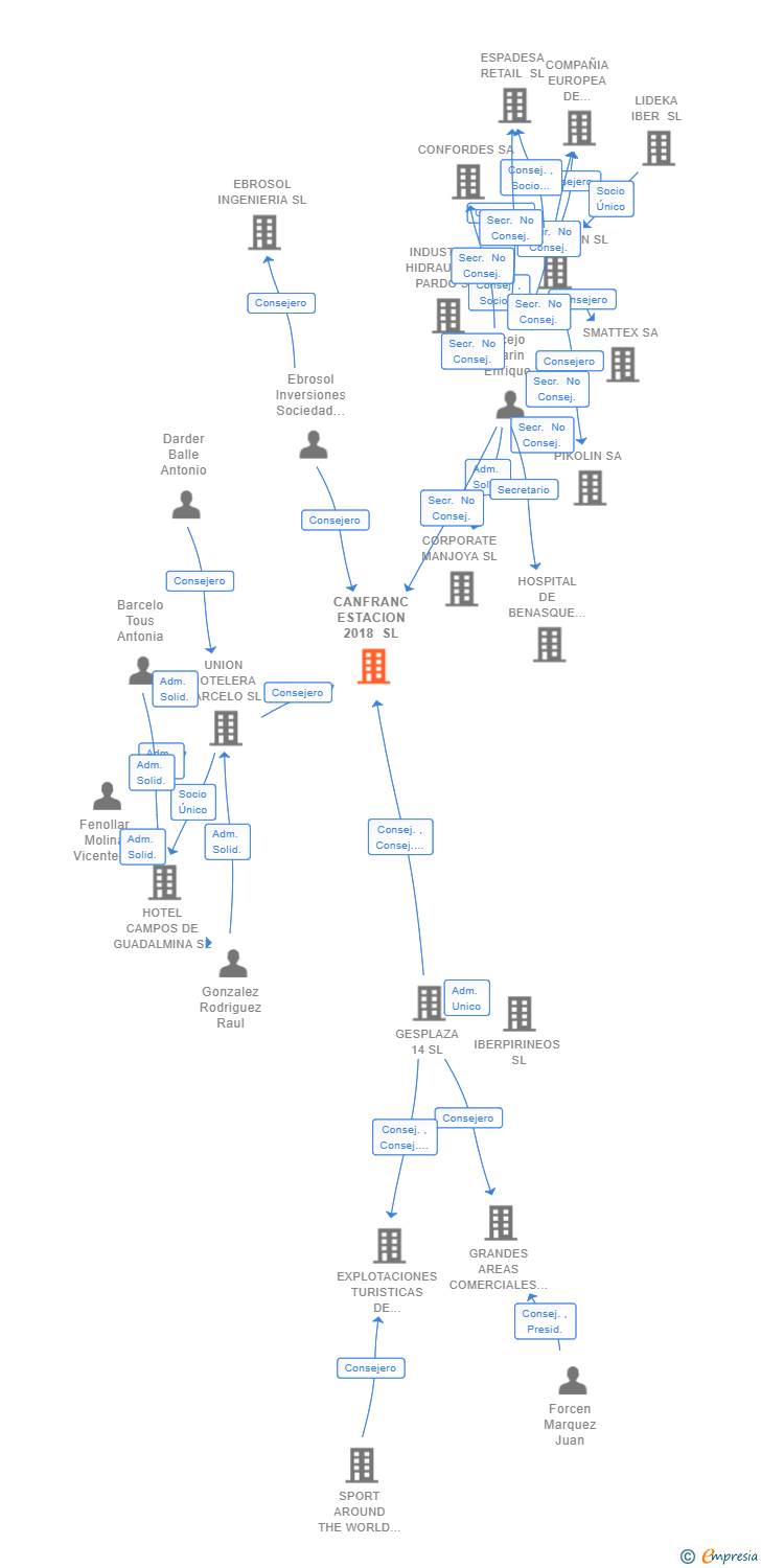 Vinculaciones societarias de CANFRANC ESTACION 2018 SL