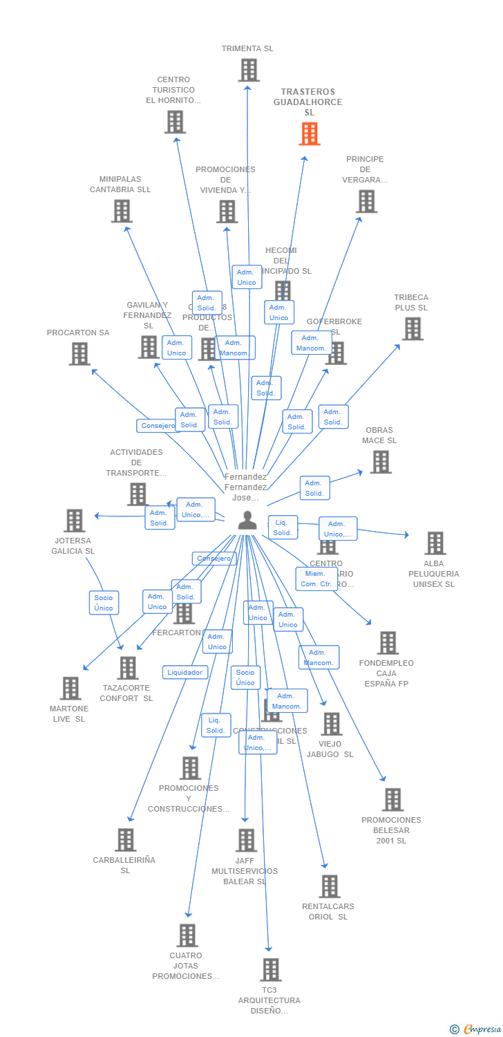 Vinculaciones societarias de TRASTEROS GUADALHORCE SL