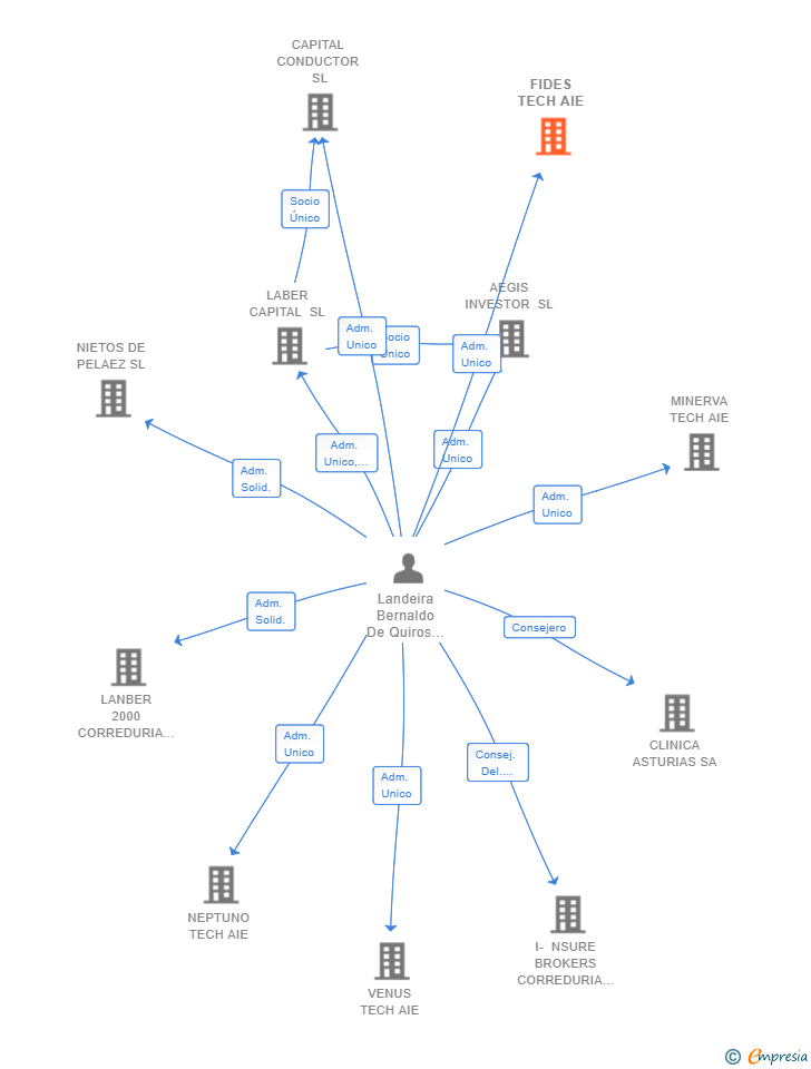 Vinculaciones societarias de FIDES TECH AIE