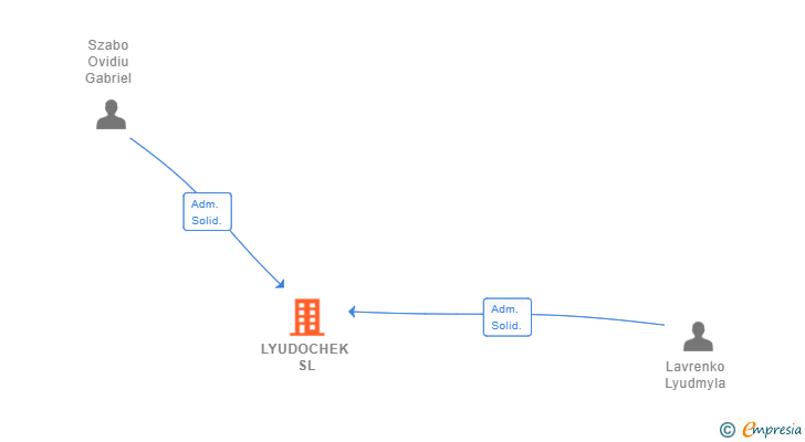 Vinculaciones societarias de LYUDOCHEK SL