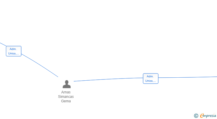 Vinculaciones societarias de BERNAS REAL ESTATE SL