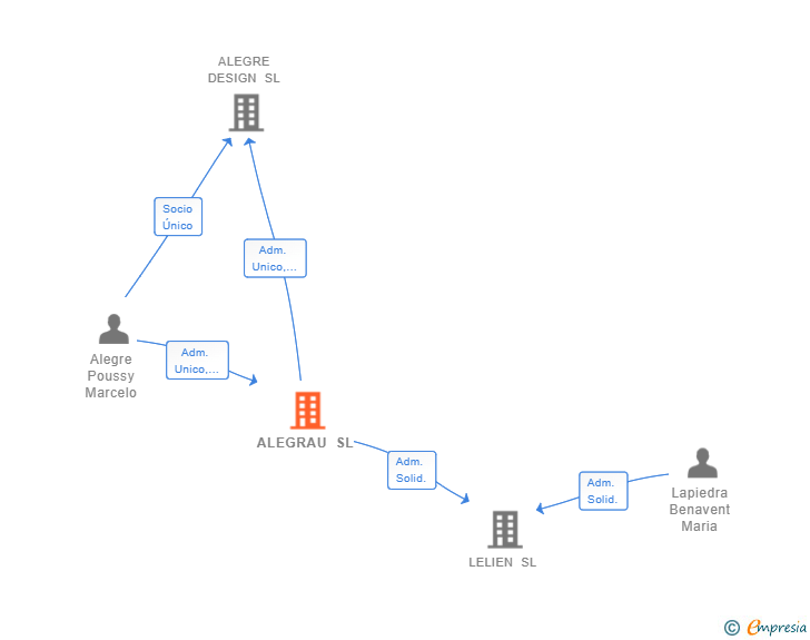 Vinculaciones societarias de ALEGRAU SL