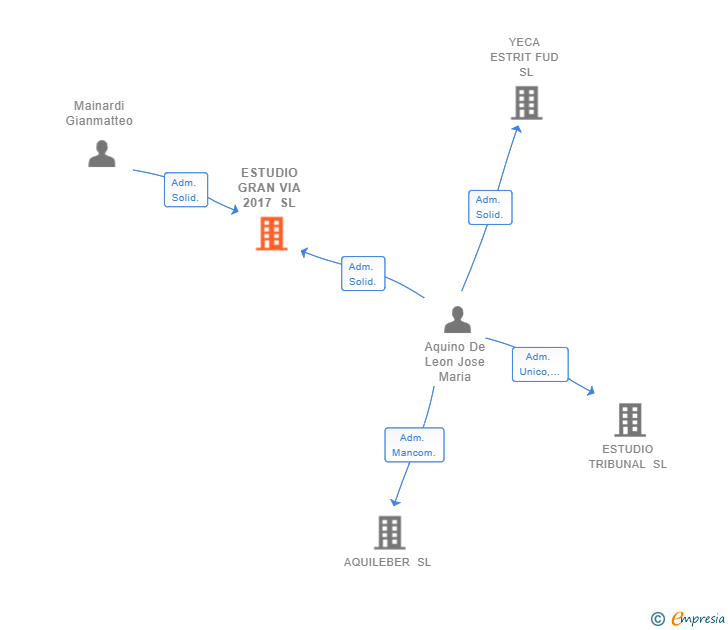 Vinculaciones societarias de ESTUDIO GRAN VIA 2017 SL