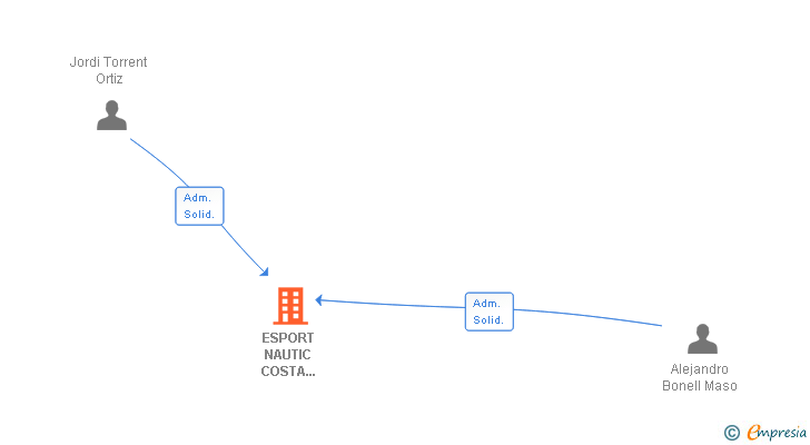 Vinculaciones societarias de NAUTICA COSTA BRAVA MARINA PALAMOS SL