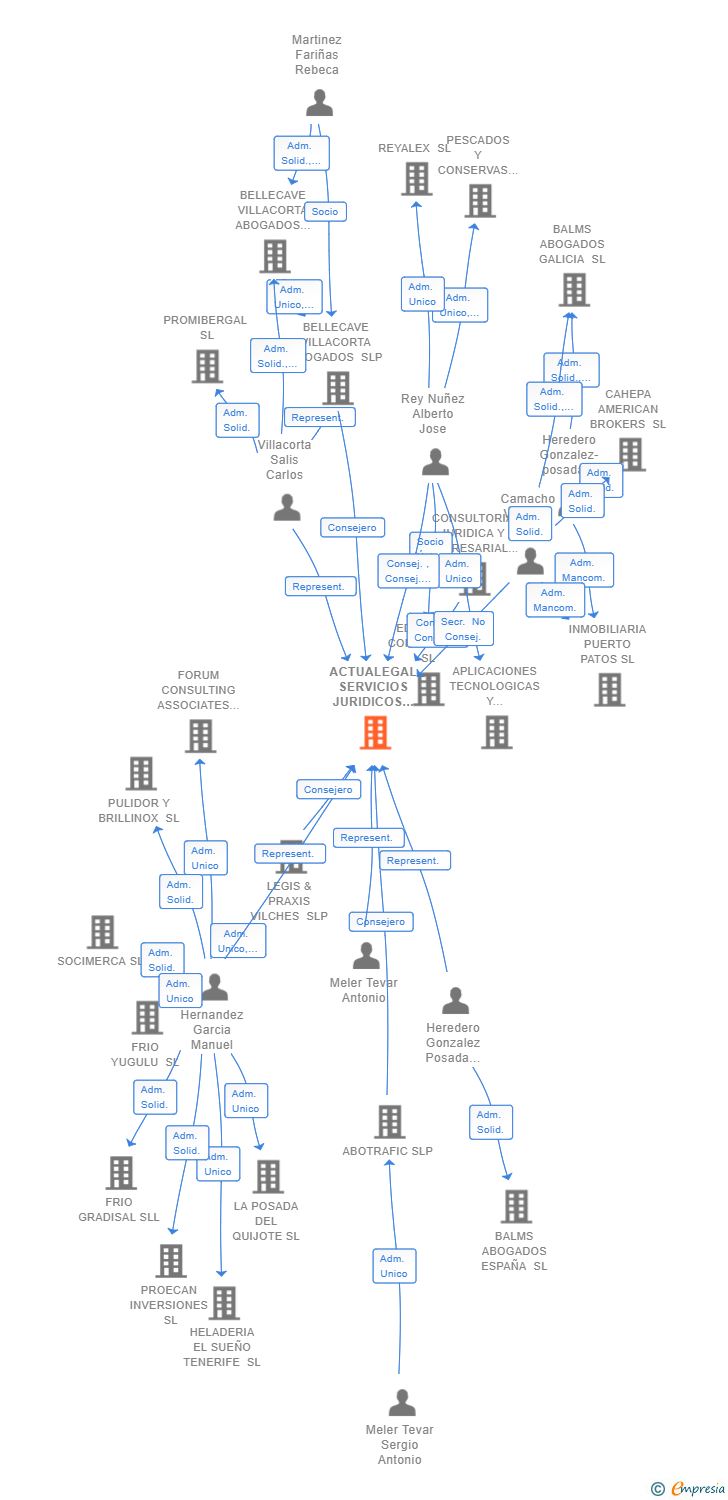 Vinculaciones societarias de ACTUALEGAL SERVICIOS JURIDICOS SL