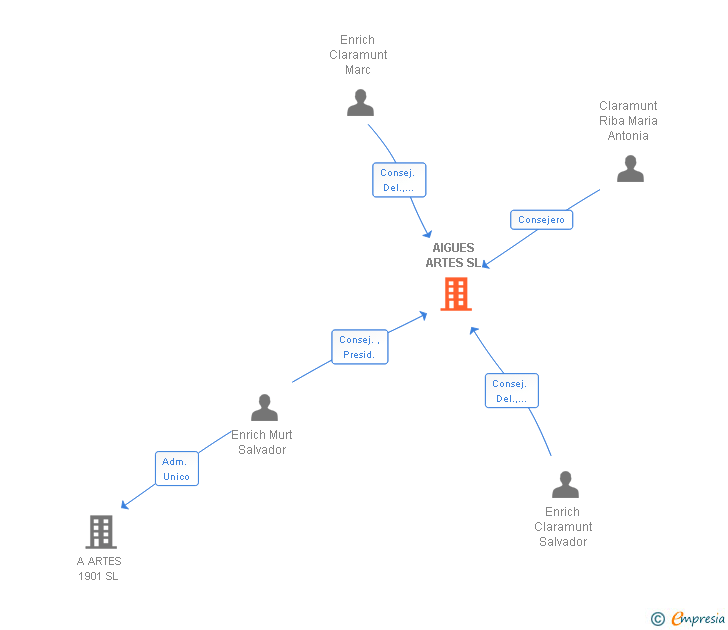 Vinculaciones societarias de AIGUES ARTES SL