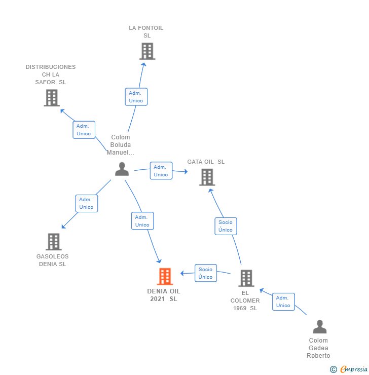 Vinculaciones societarias de DENIA OIL 2021 SL
