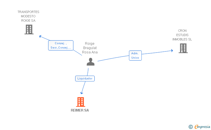 Vinculaciones societarias de REIMER SA
