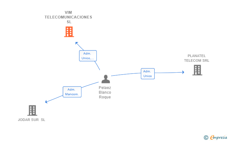 Vinculaciones societarias de VIM TELECOMUNICACIONES SL