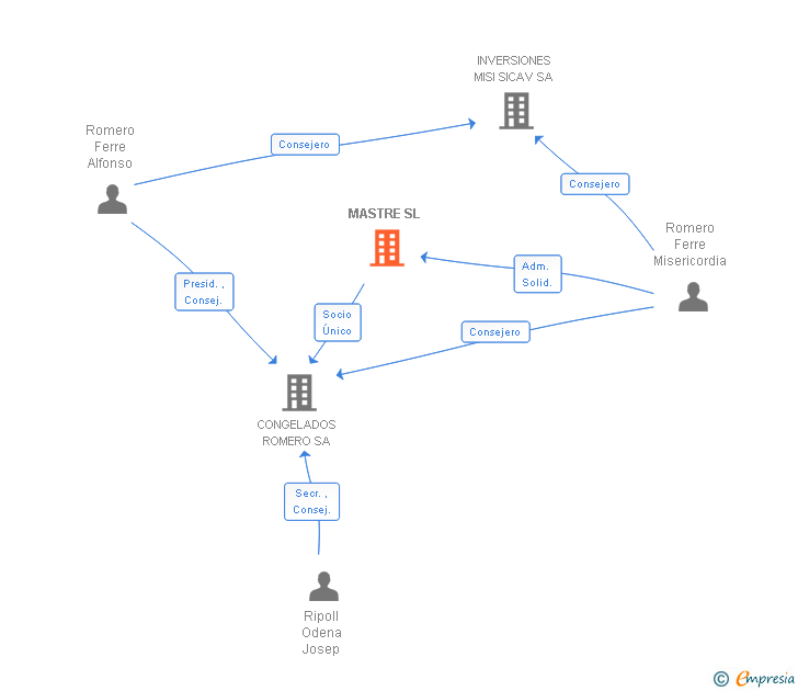 Vinculaciones societarias de MASTRE SL