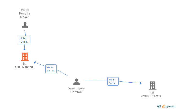 Vinculaciones societarias de B.AUTENTIC SL