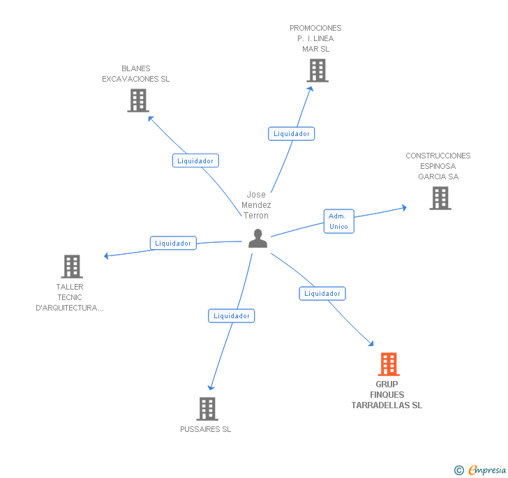 Vinculaciones societarias de GRUP FINQUES TARRADELLAS SL