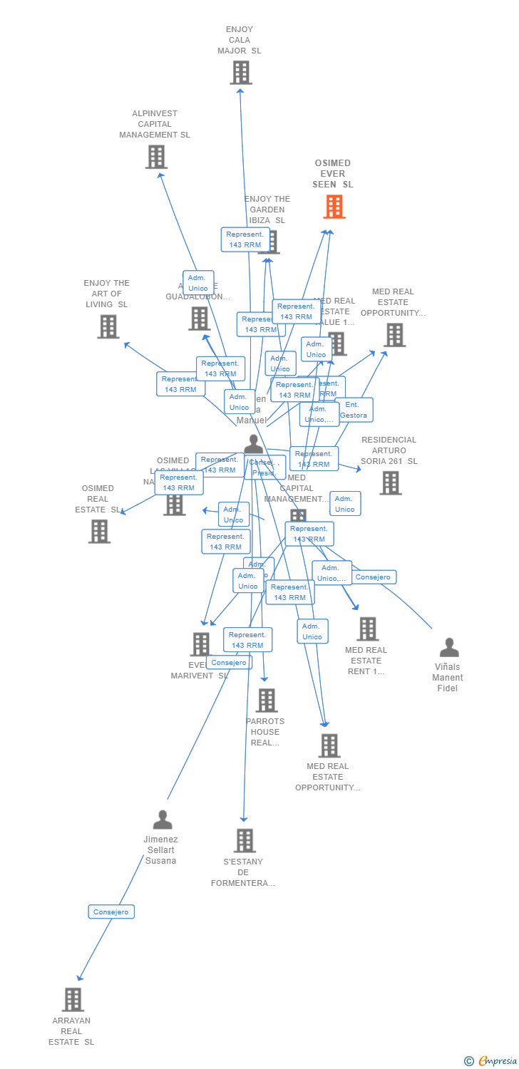 Vinculaciones societarias de OSIMED EVER SEEN SL
