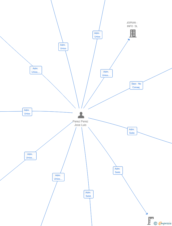 Vinculaciones societarias de JUGUETOON RIVERA SL
