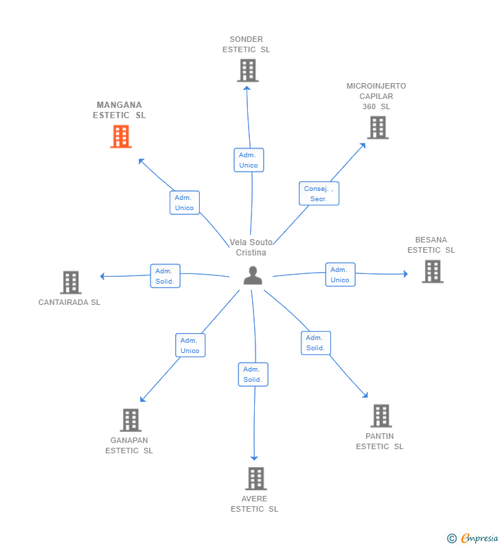 Vinculaciones societarias de MANGANA ESTETIC SL