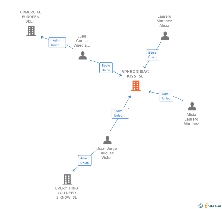 Vinculaciones societarias de APHRODISIAC KISS SL