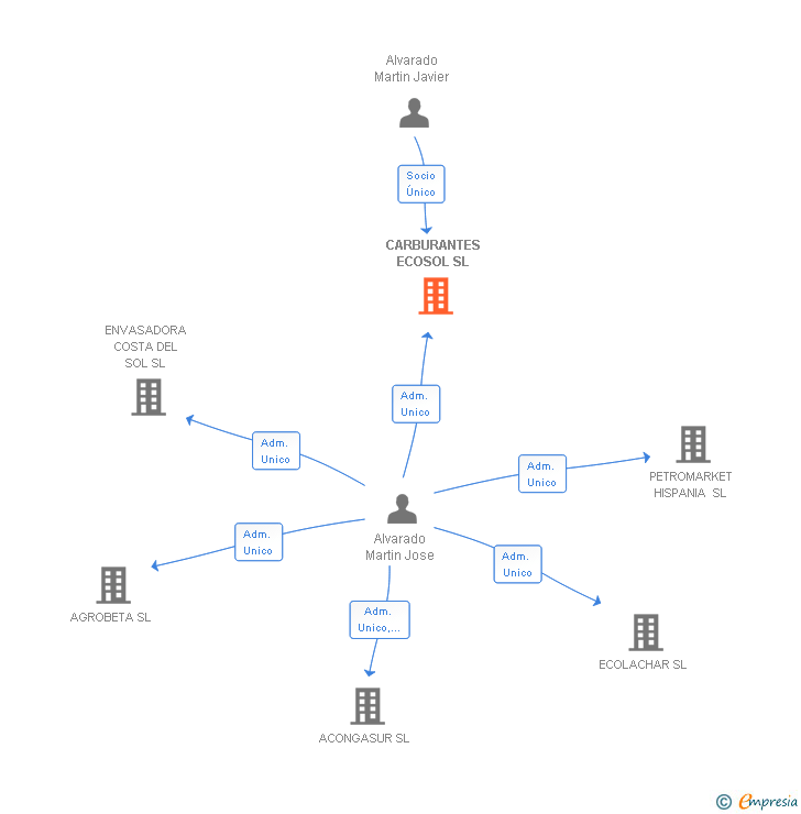 Vinculaciones societarias de CARBURANTES ECOSOL SL