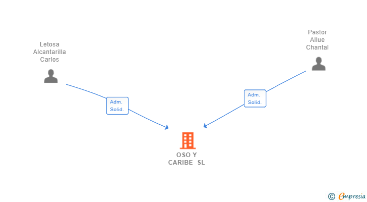 Vinculaciones societarias de OSO Y CARIBE SL