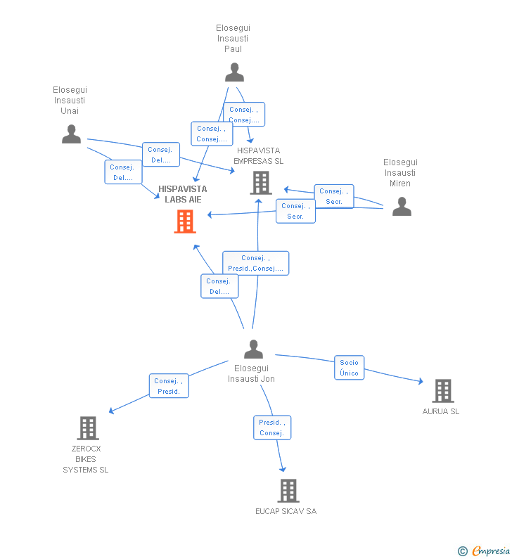 Vinculaciones societarias de HISPAVISTA LABS AIE