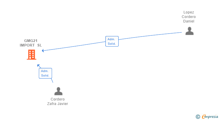Vinculaciones societarias de GMG21 IMPORT SL