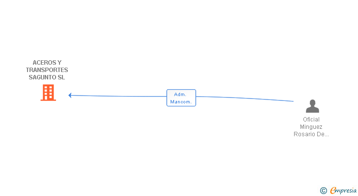 Vinculaciones societarias de ACEROS Y TRANSPORTES SAGUNTO SL