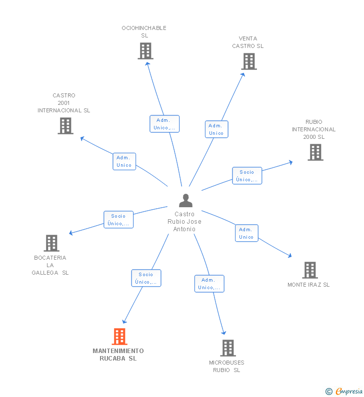 Vinculaciones societarias de MANTENIMIENTO RUCABA SL