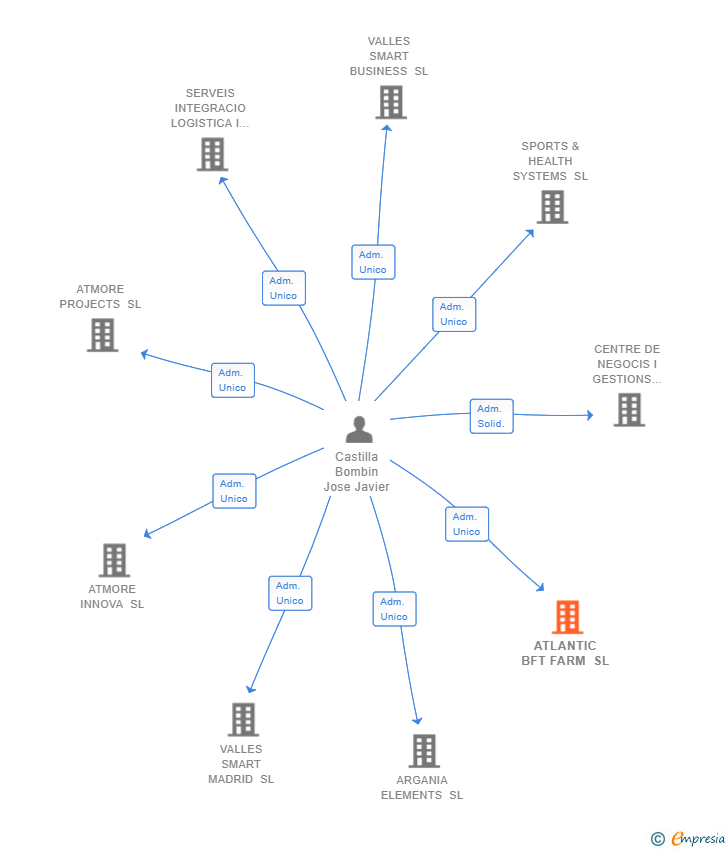 Vinculaciones societarias de ATLANTIC BFT FARM SL