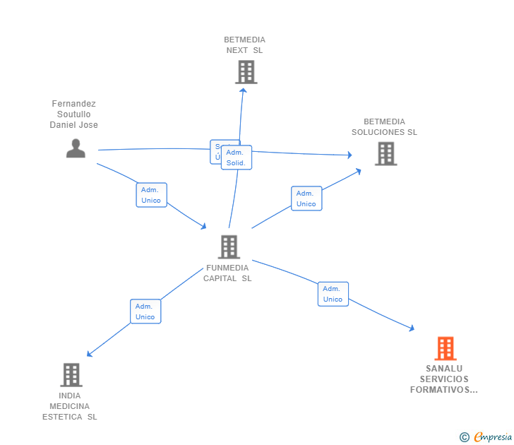 Vinculaciones societarias de SANALU SERVICIOS FORMATIVOS SL