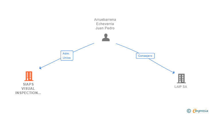 Vinculaciones societarias de SIAPS VISUAL INSPECTION SYSTEMS SL