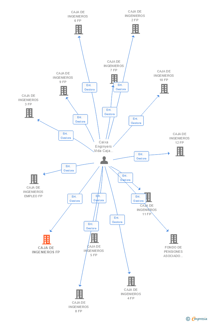 Vinculaciones societarias de CAJA DE INGENIEROS FP