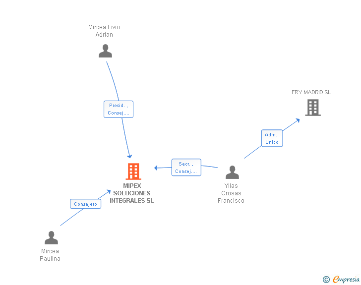 Vinculaciones societarias de MIPEX SOLUCIONES INTEGRALES SL