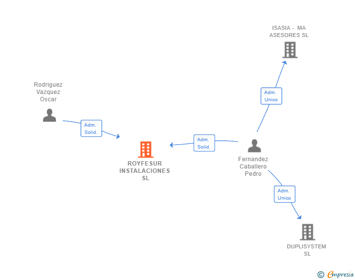 Vinculaciones societarias de ROYFESUR INSTALACIONES SL