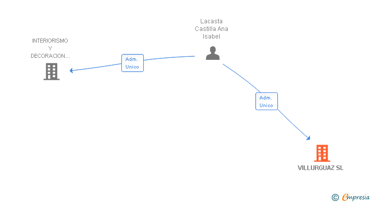 Vinculaciones societarias de VILLURGUAZ SL