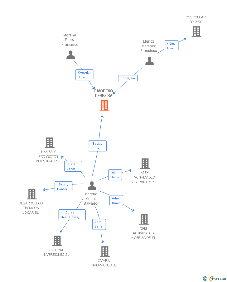 Vinculaciones societarias de F MORENO PEREZ SA