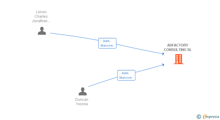 Vinculaciones societarias de ADFACTORY CONSULTING SL