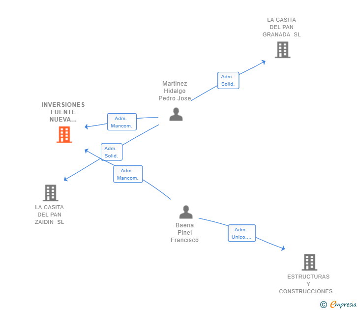 Vinculaciones societarias de INVERSIONES FUENTE NUEVA DEL SUR SL
