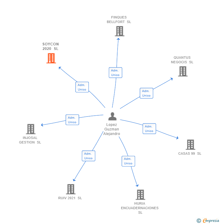 Vinculaciones societarias de SOYCON 2020 SL