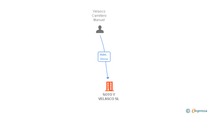 Vinculaciones societarias de SOTO Y VELASCO SL