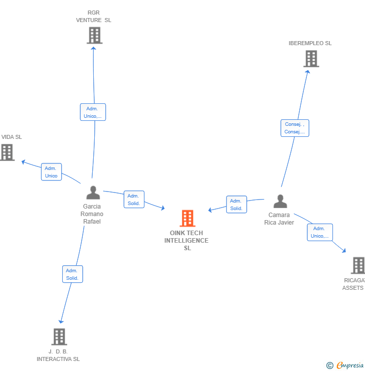 Vinculaciones societarias de OINK TECH INTELLIGENCE SL