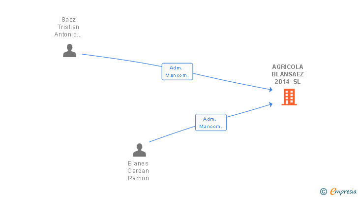 Vinculaciones societarias de AGRICOLA BLANSAEZ 2014 SL