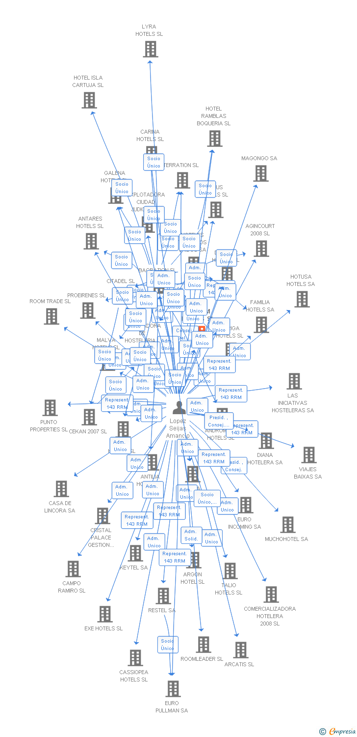 Vinculaciones societarias de CAELUM HOTELS SL