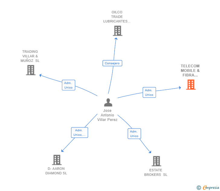 Vinculaciones societarias de TELECOM MOBILE & FIBRA COMPANY SL