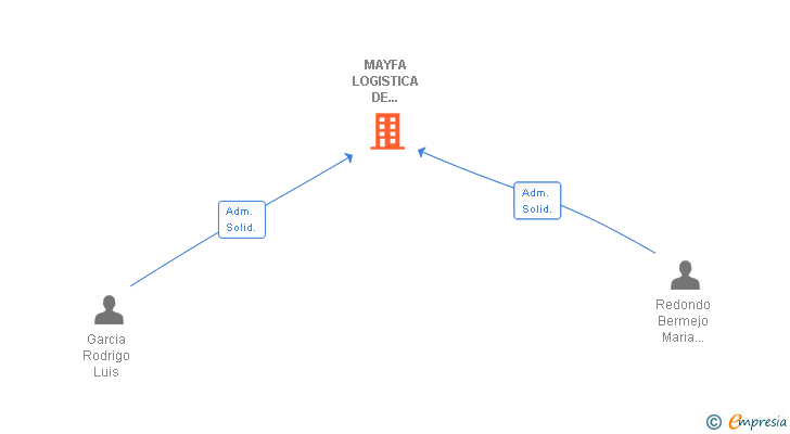 Vinculaciones societarias de MAYFA LOGISTICA DE CONSTRUCCION SL