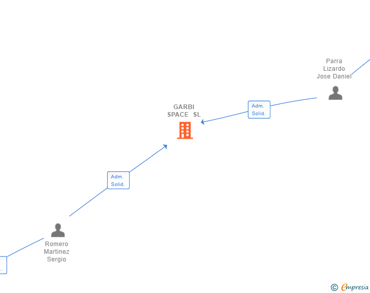 Vinculaciones societarias de GARBI SPACE SL