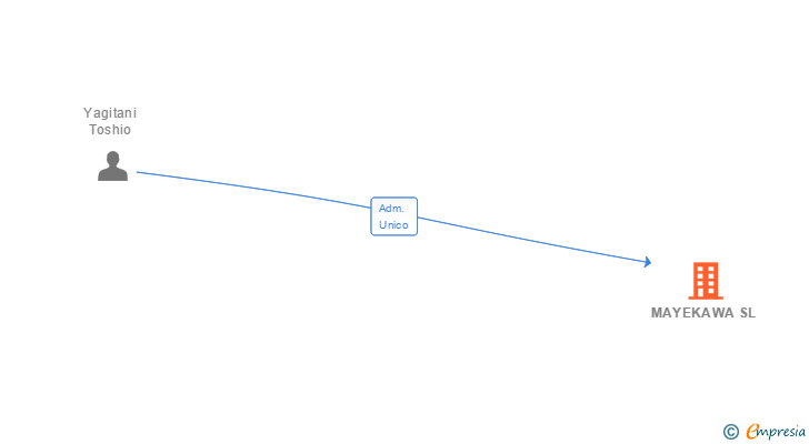 Vinculaciones societarias de MAYEKAWA SL