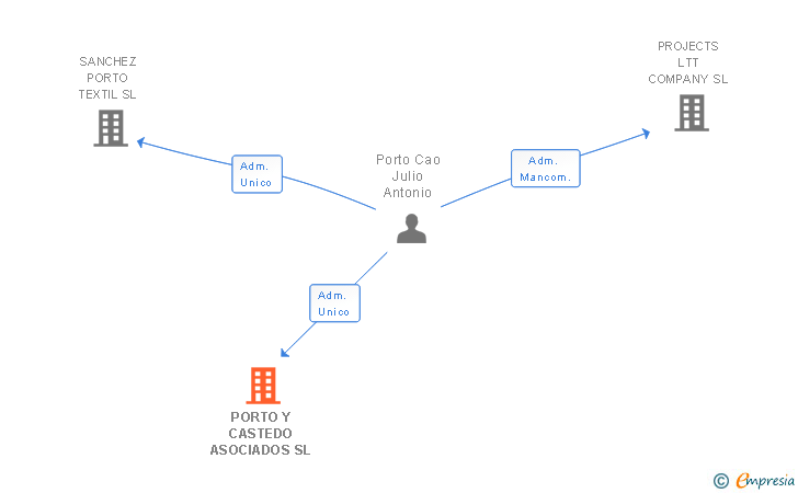 Vinculaciones societarias de PORTO Y CASTEDO ASOCIADOS SL